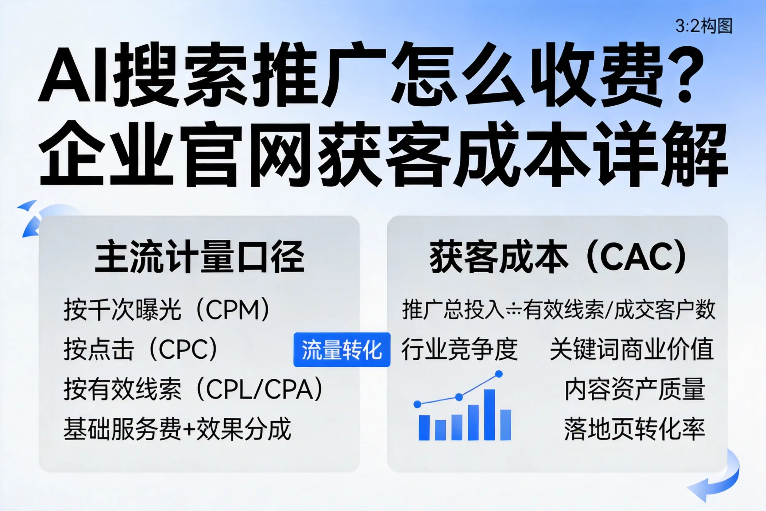 AI搜索推广怎么收费？酒泉企业官网获客成本详解