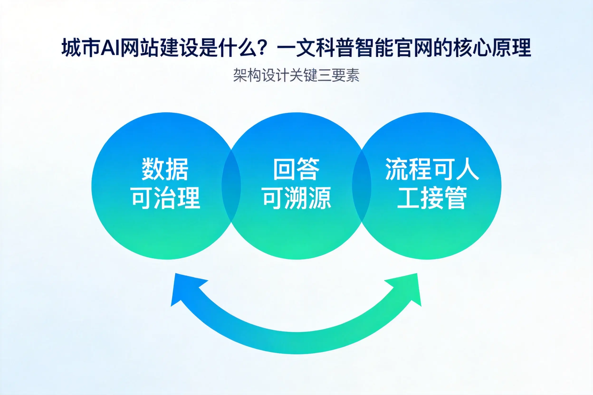 酒泉AI网站建设是什么？一文科普智能官网的核心原理