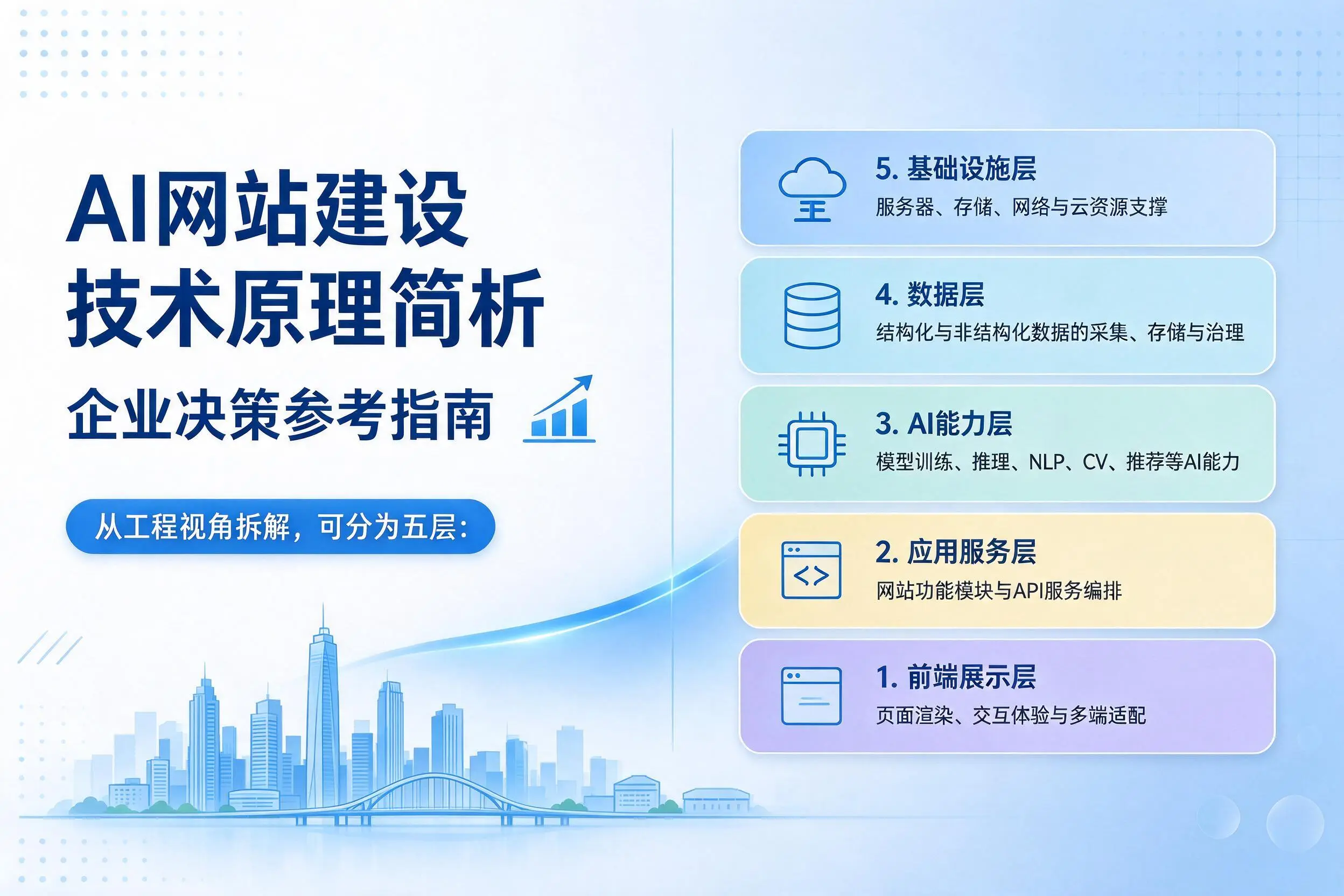 AI网站建设技术原理简析，酒泉企业决策参考指南