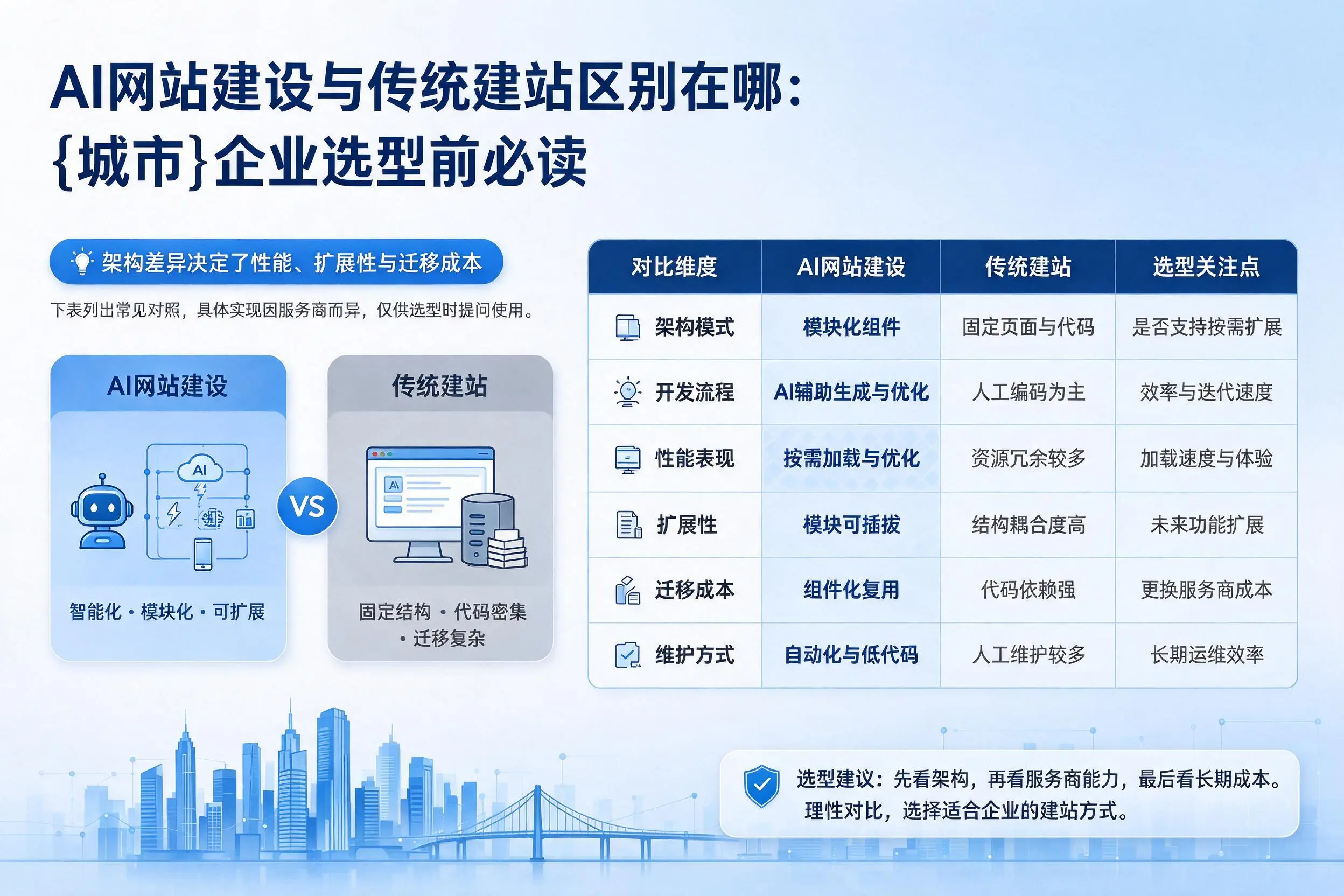 AI网站建设与传统建站区别在哪：酒泉企业选型前必读