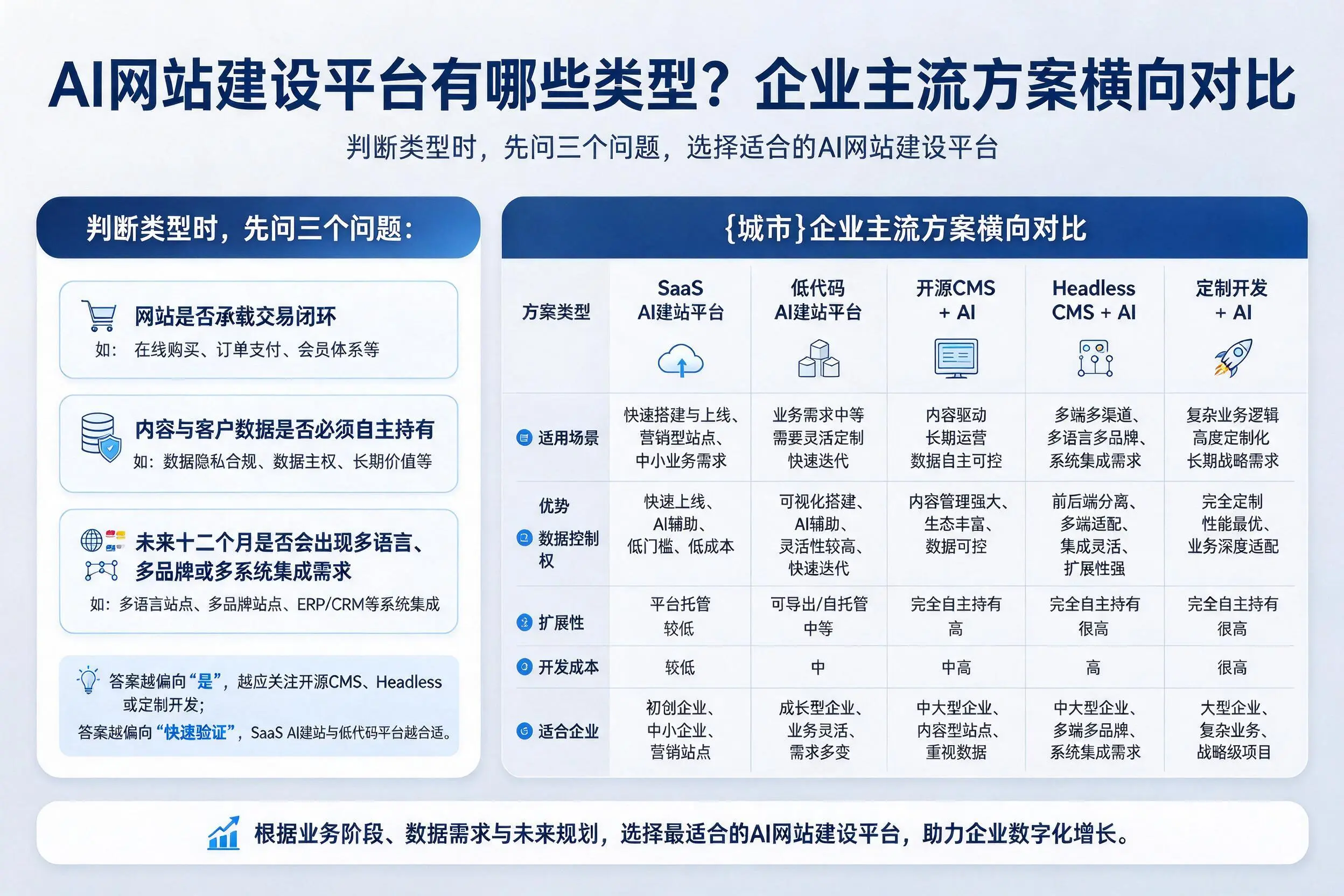 AI网站建设平台有哪些类型?酒泉企业主流方案横向对比