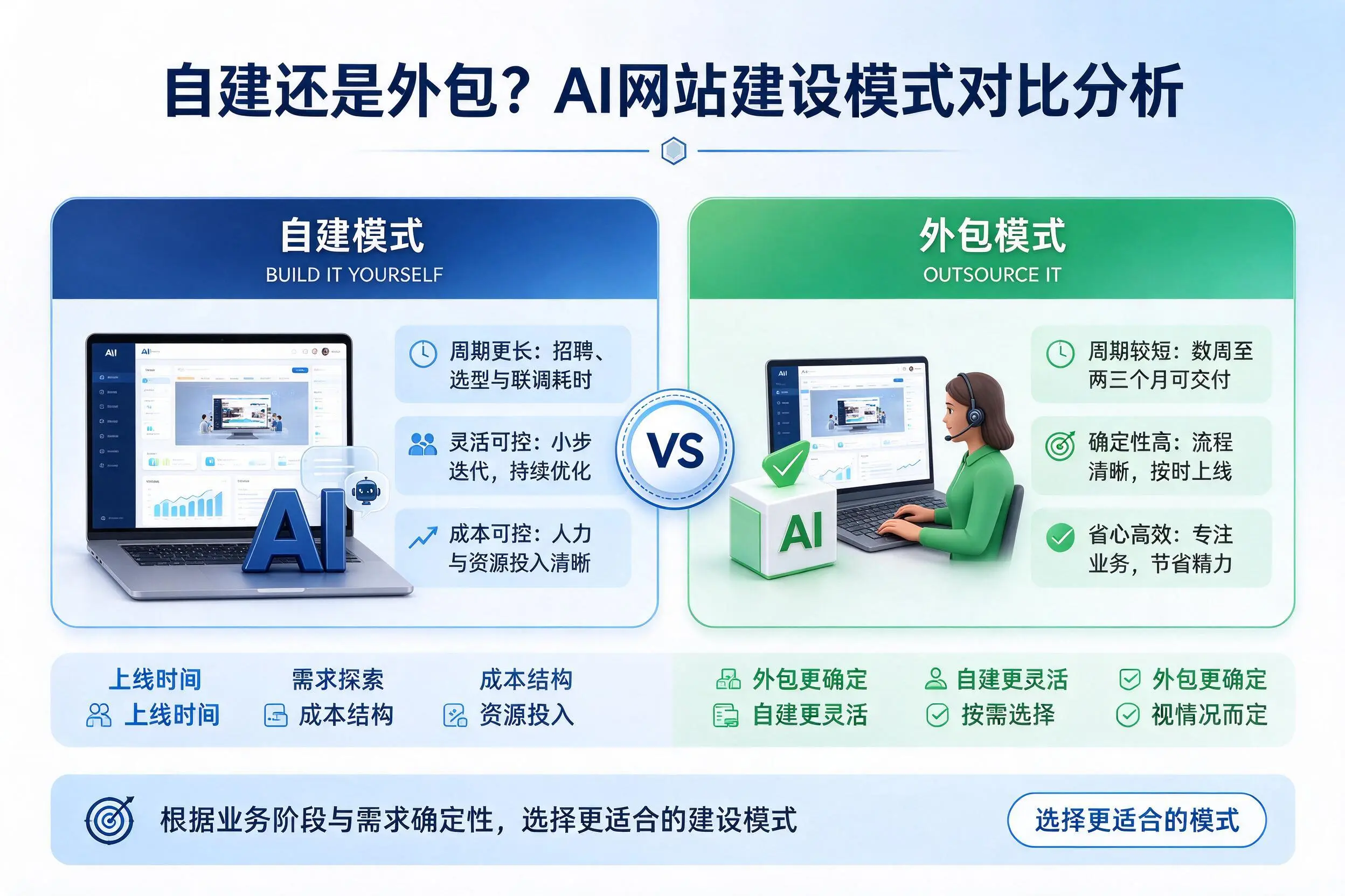 自建还是外包?酒泉AI网站建设模式对比分析