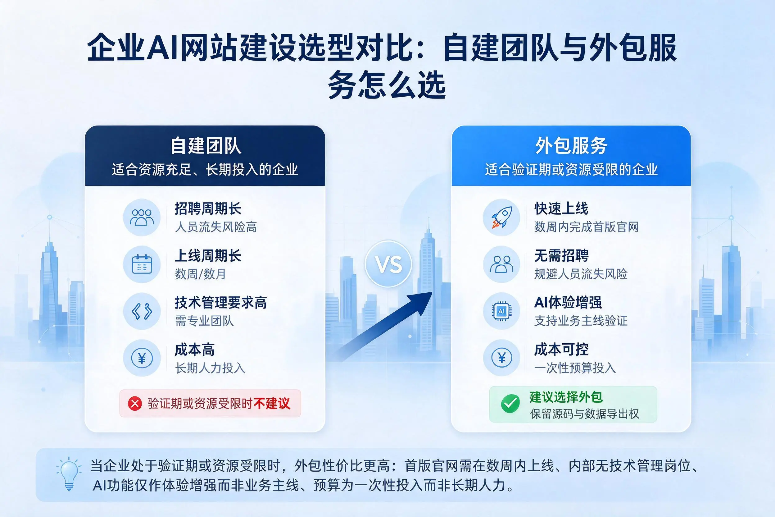 酒泉企业AI网站建设选型对比：自建团队与外包服务怎么选